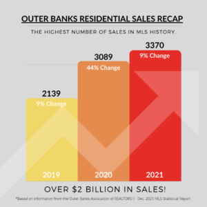 2021 year-end Market Stats Outer Banks Association of Realtors - SAGA